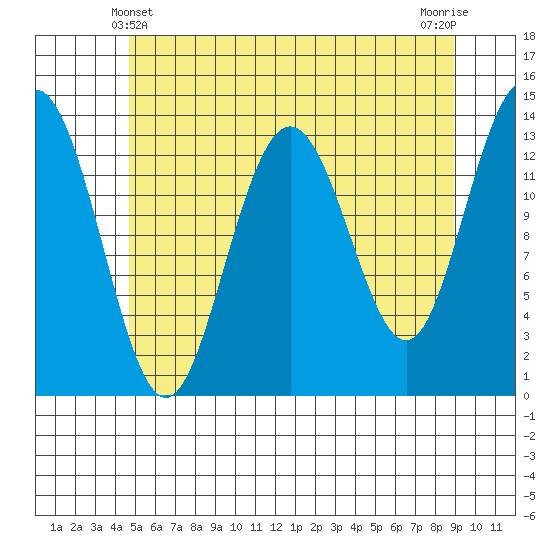 Portage Bay tide chart for Saturday, May 10, 2025