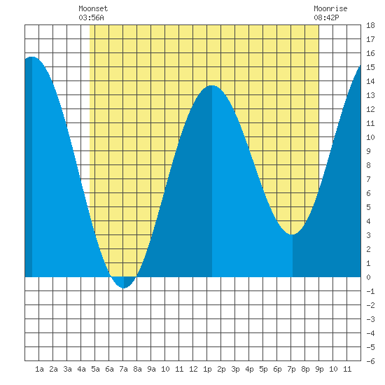 Portage Bay tide chart for Sunday, May 11, 2025