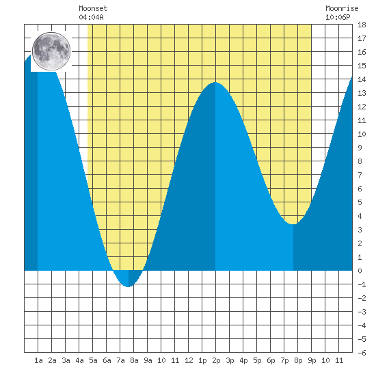 Portage Bay tide chart for Monday, May 12, 2025
