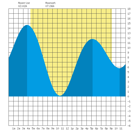 Portage Bay tide chart for Saturday, May 17, 2025