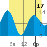 Portage Bay tide chart for Saturday, May 17, 2025