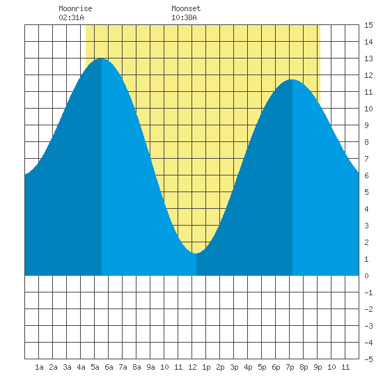 Portage Bay tide chart for Monday, May 19, 2025
