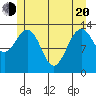 Portage Bay tide chart for Tuesday, May 20, 2025