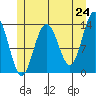 Portage Bay tide chart for Saturday, May 24, 2025