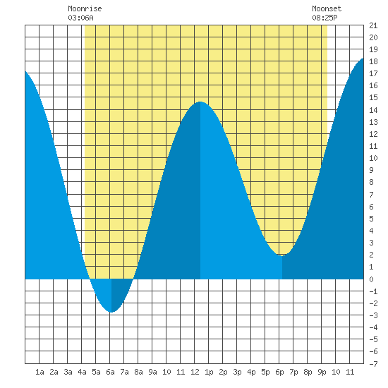 Portage Bay tide chart for Sunday, May 25, 2025