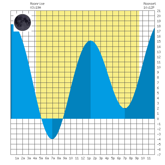 Portage Bay tide chart for Monday, May 26, 2025