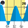 Portage Bay tide chart for Monday, May 26, 2025
