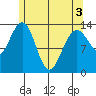 Portage Bay tide chart for Saturday, May 3, 2025