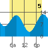 Portage Bay tide chart for Monday, May 5, 2025