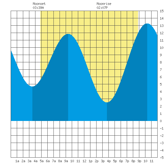 Portage Bay tide chart for Tuesday, May 6, 2025