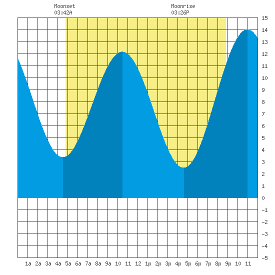 Portage Bay tide chart for Wednesday, May 7, 2025