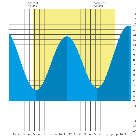 Portage Bay tide chart for Thursday, May 8, 2025