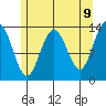 Portage Bay tide chart for Friday, May 9, 2025