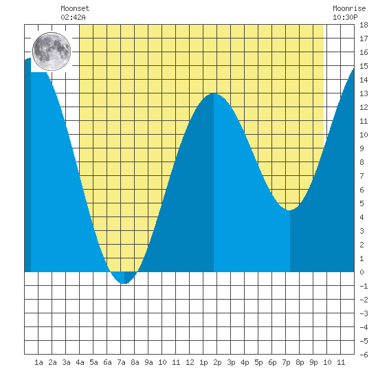 Portage Bay tide chart for Tuesday, June 10, 2025