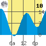 Portage Bay tide chart for Tuesday, June 10, 2025