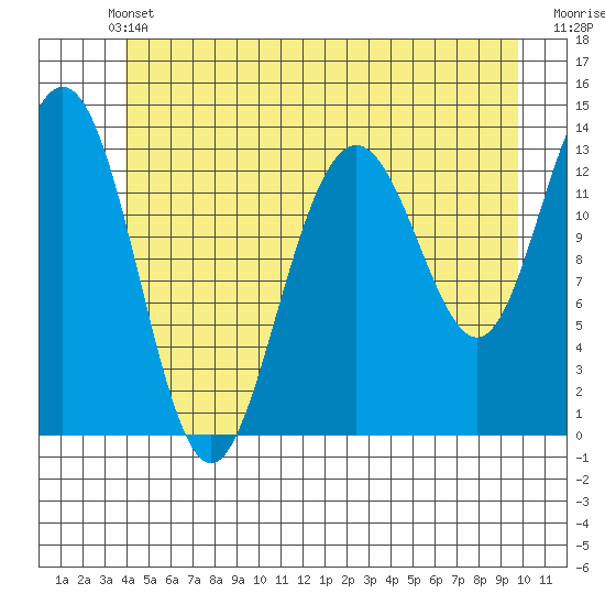 Portage Bay tide chart for Wednesday, June 11, 2025