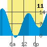 Portage Bay tide chart for Wednesday, June 11, 2025