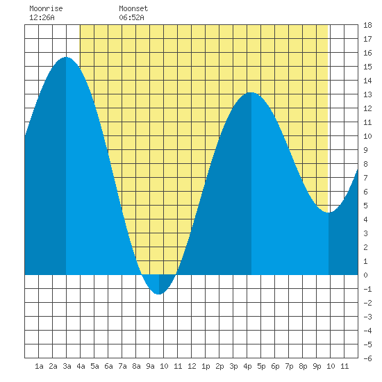 Portage Bay tide chart for Saturday, June 14, 2025