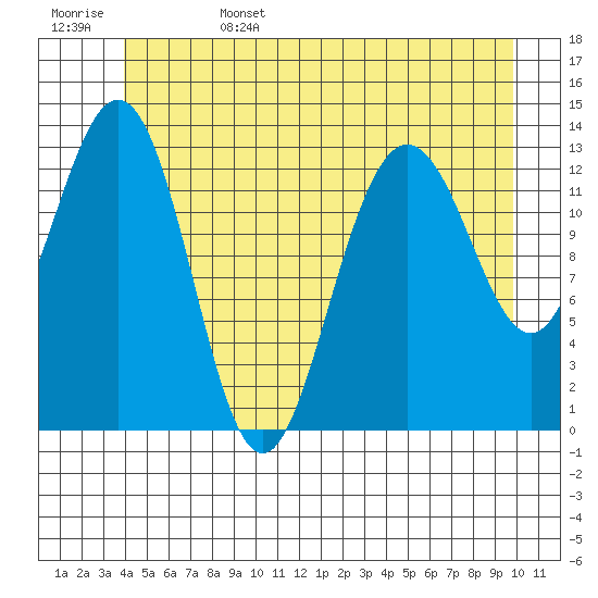 Portage Bay tide chart for Sunday, June 15, 2025