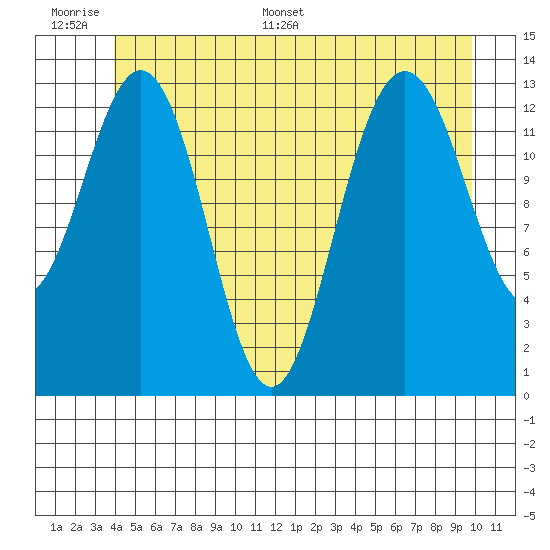 Portage Bay tide chart for Tuesday, June 17, 2025