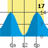 Portage Bay tide chart for Tuesday, June 17, 2025