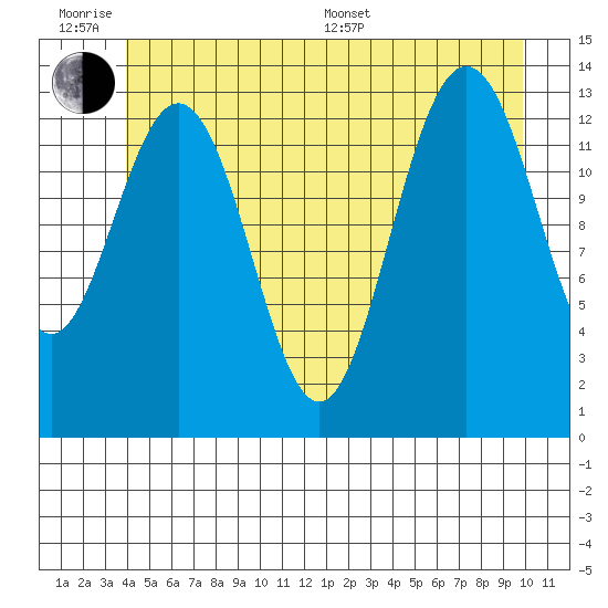Portage Bay tide chart for Wednesday, June 18, 2025