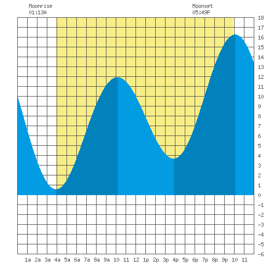 Portage Bay tide chart for Saturday, June 21, 2025