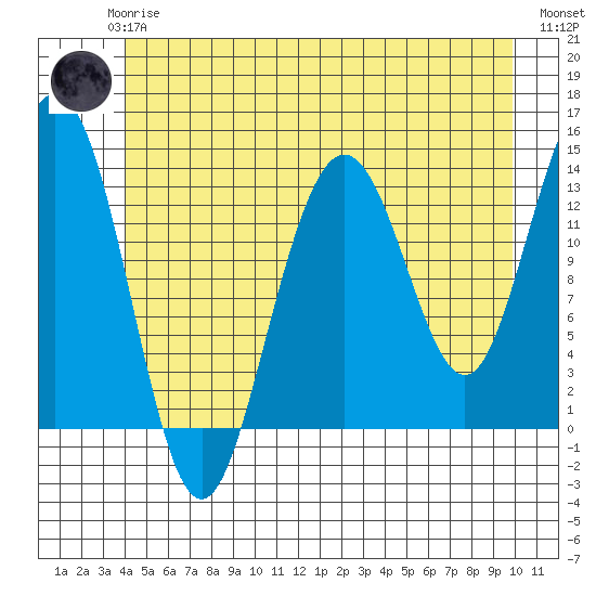 Portage Bay tide chart for Wednesday, June 25, 2025