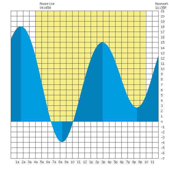 Portage Bay tide chart for Thursday, June 26, 2025