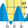 Portage Bay tide chart for Friday, June 27, 2025