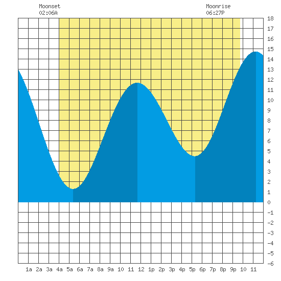 Portage Bay tide chart for Saturday, June 7, 2025