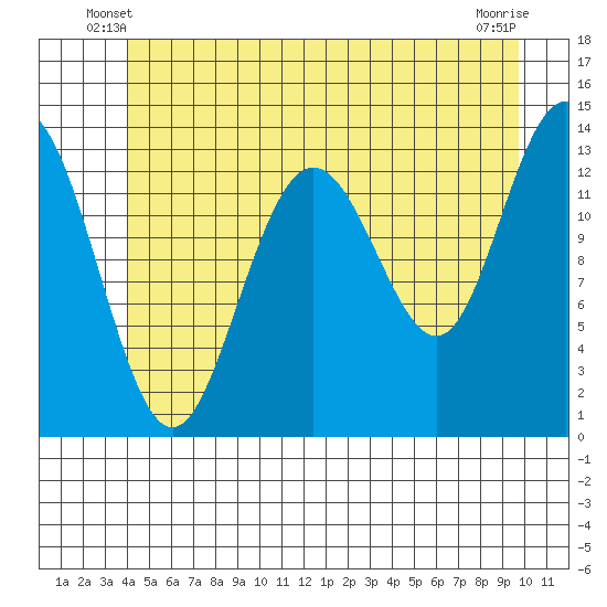 Portage Bay tide chart for Sunday, June 8, 2025