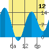 Portage Bay tide chart for Saturday, July 12, 2025