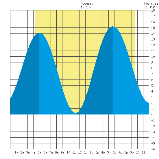 Portage Bay tide chart for Wednesday, July 16, 2025
