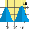 Portage Bay tide chart for Wednesday, July 16, 2025