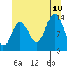 Portage Bay tide chart for Friday, July 18, 2025