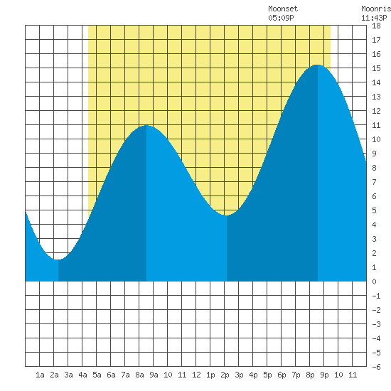 Portage Bay tide chart for Saturday, July 19, 2025