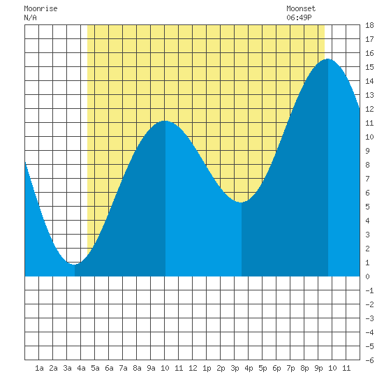 Portage Bay tide chart for Sunday, July 20, 2025