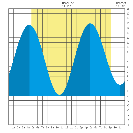 Portage Bay tide chart for Tuesday, July 29, 2025