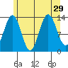 Portage Bay tide chart for Tuesday, July 29, 2025