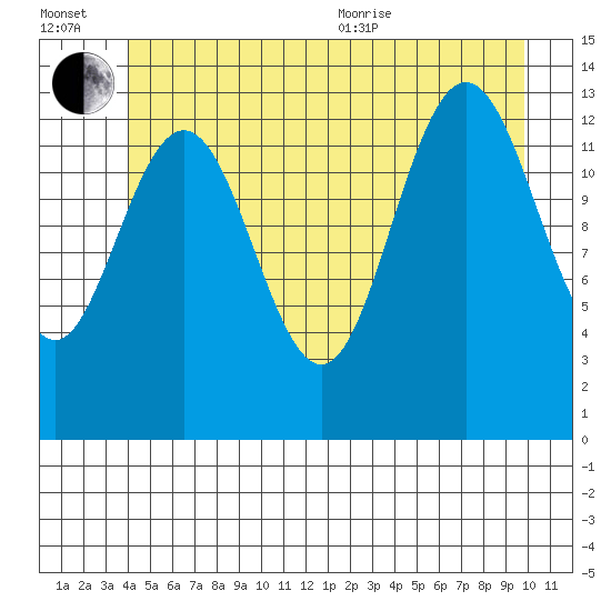 Portage Bay tide chart for Wednesday, July 2, 2025