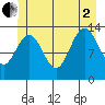 Portage Bay tide chart for Wednesday, July 2, 2025
