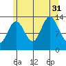 Portage Bay tide chart for Thursday, July 31, 2025