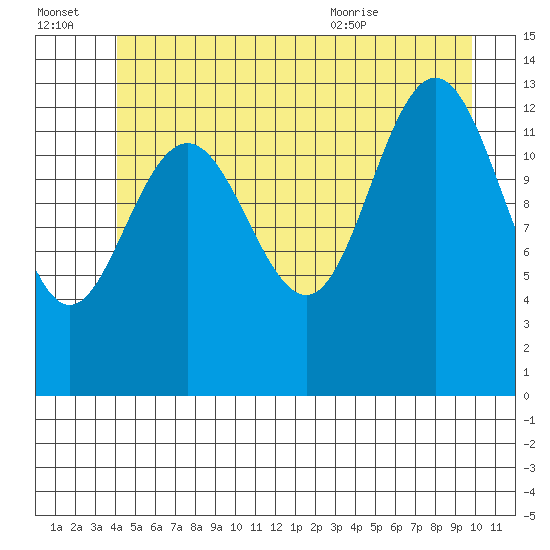 Portage Bay tide chart for Thursday, July 3, 2025