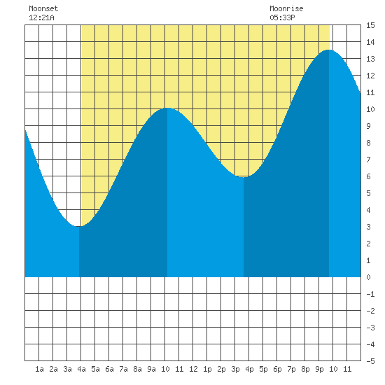 Portage Bay tide chart for Saturday, July 5, 2025