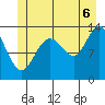 Portage Bay tide chart for Sunday, July 6, 2025