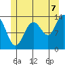 Portage Bay tide chart for Monday, July 7, 2025