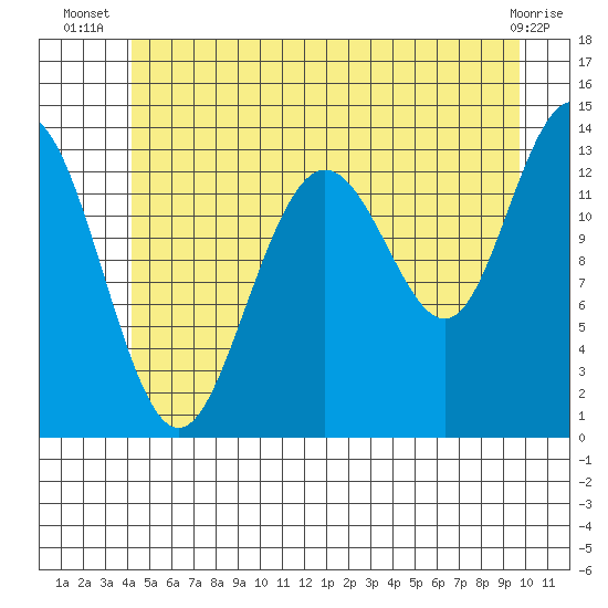 Portage Bay tide chart for Tuesday, July 8, 2025