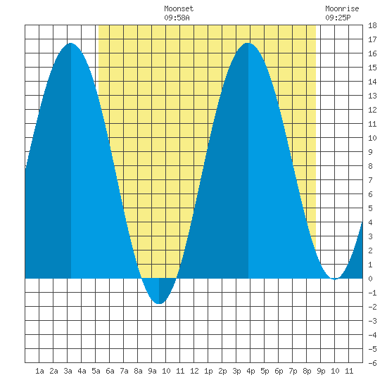 Portage Bay tide chart for Tuesday, August 12, 2025