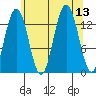 Portage Bay tide chart for Wednesday, August 13, 2025